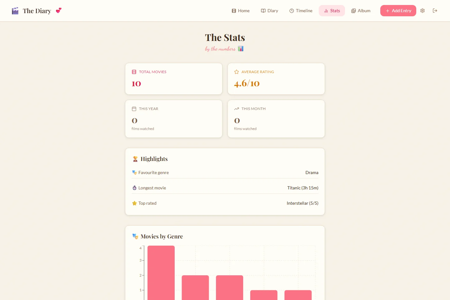 The Diary's pastel statistics cards with movie counts, ratings, highlights, and a genre chart.